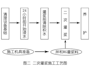 颍州灌浆料施工工艺—文字完整版